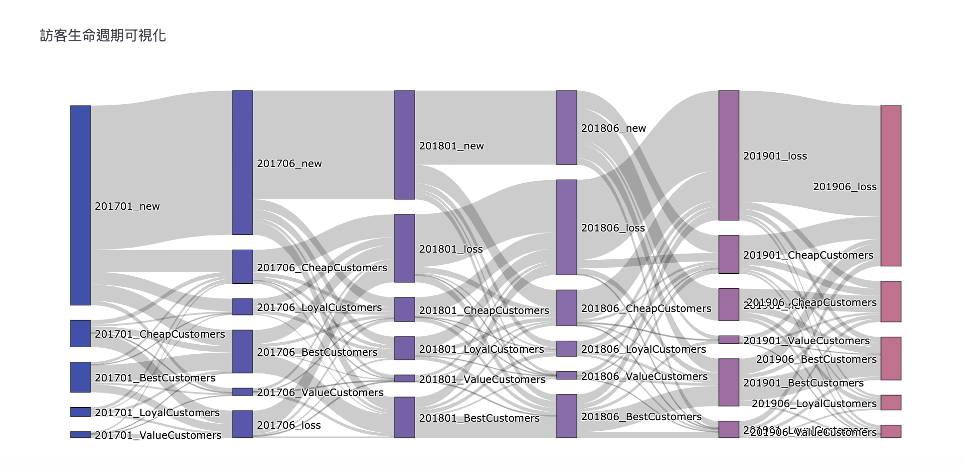 Python 實現桑基圖(Sankey)