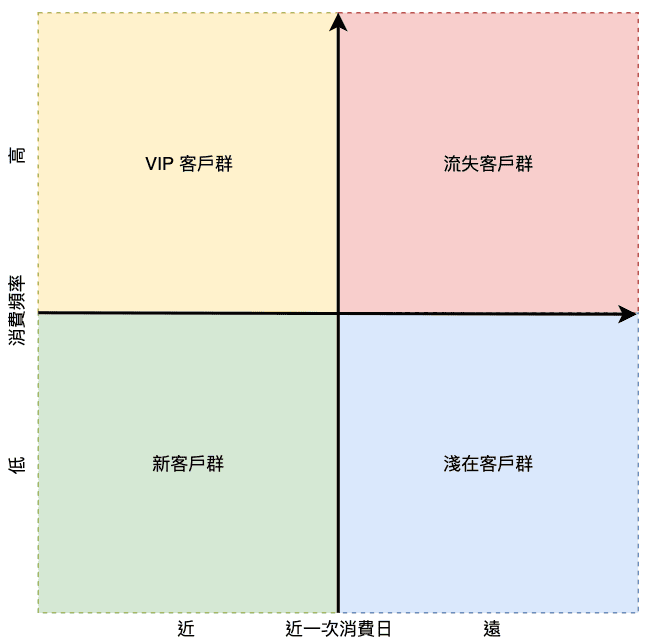 Python 實現 RFM 用戶分析模型